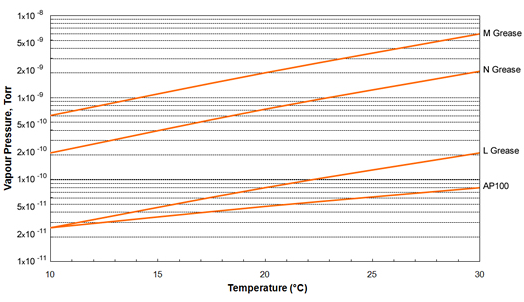 Apiezon L, M, N and AP100 High Vacuum Greases Vapor Pressure Graph