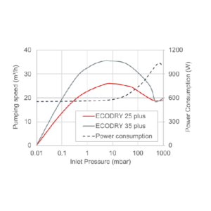 Leybold EcoDry Plus Multi-Stage Roots Pump - Image 4