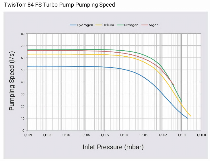 Agilent TwisTorr 84 FS Turbo Pump Curve