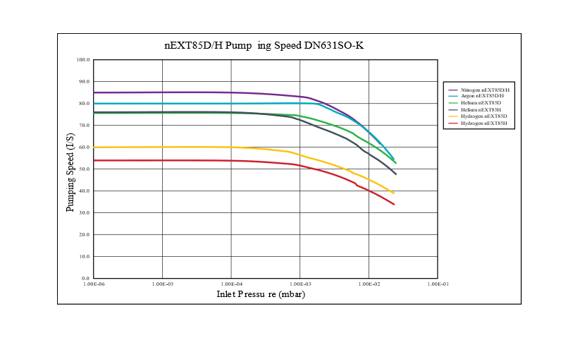Edwards T-Station 85H Pump Curve