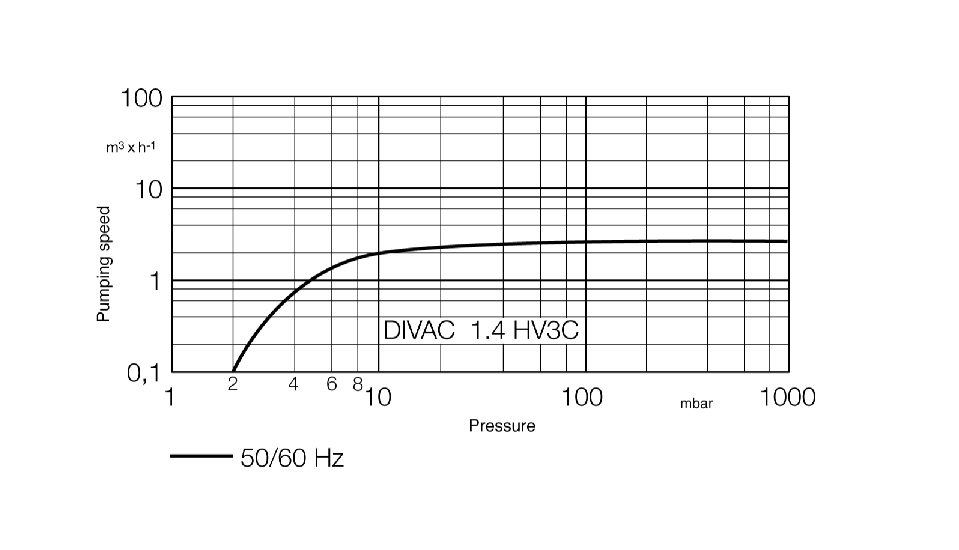 Leybold DIVAC 1.4 HV3C Diaphragm Pump Curve