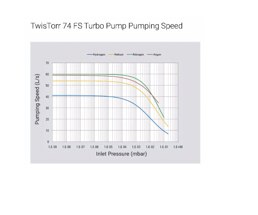 Agilent TwisTorr 74 FS Turbo Pump Curve