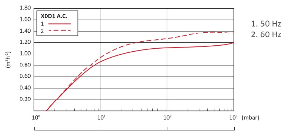 Edwards XDD1 Diaphragm Pump AC Pump Curve