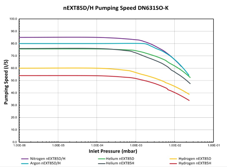 Edwards nEXT85H Turbo Pump Curve