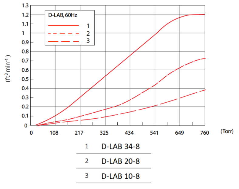 Edwards DLab Diaphragm Pump High Vac Depot