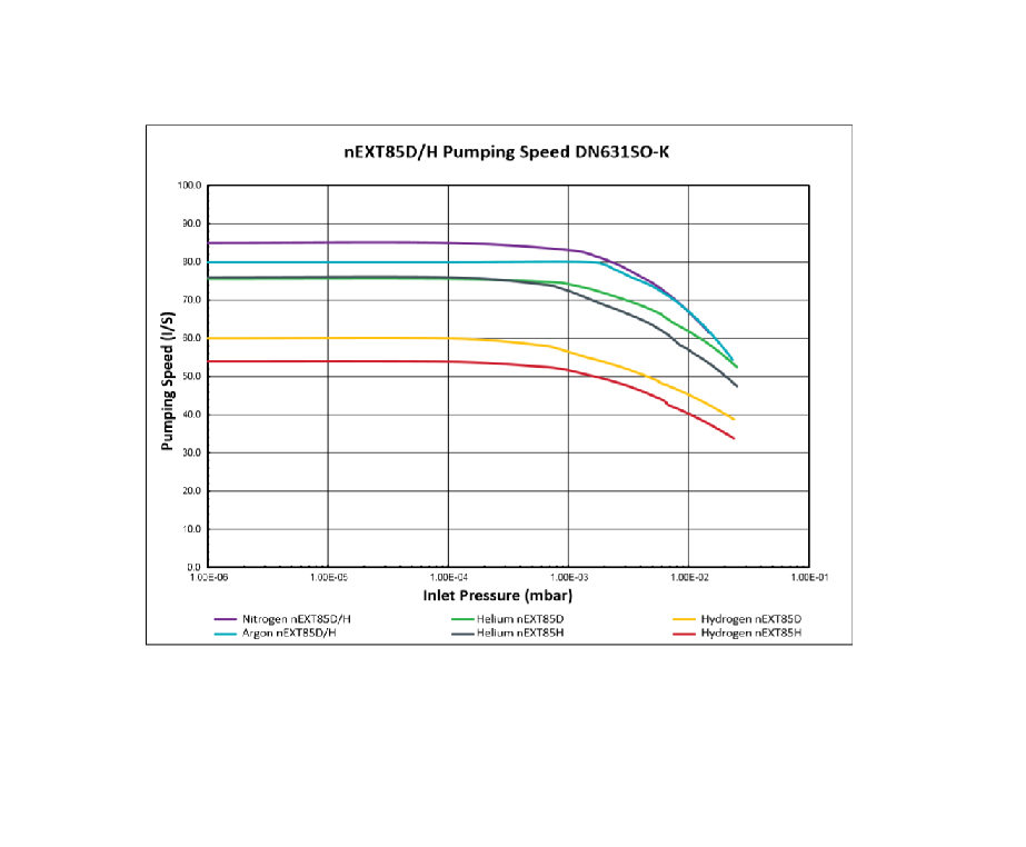 Edwards nEXT 85 Turbo Pump Curve