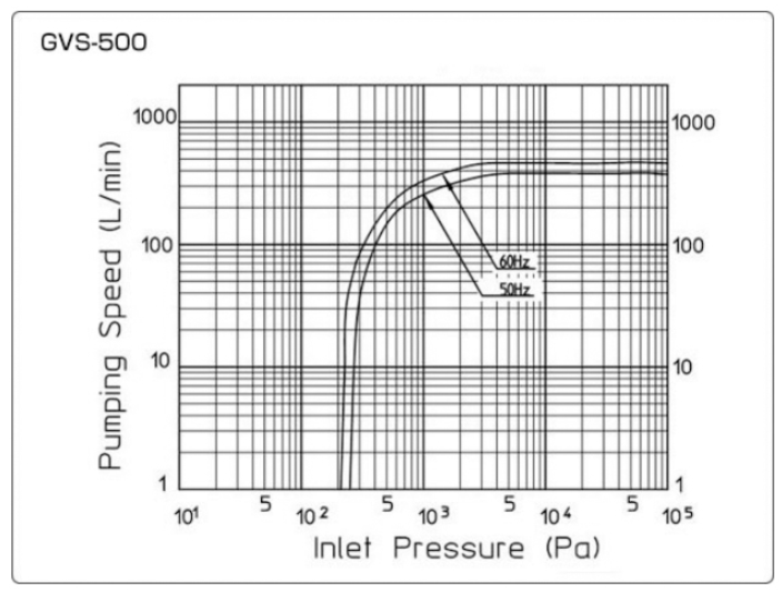Anest Iwata GVSU-500b Pump Curve