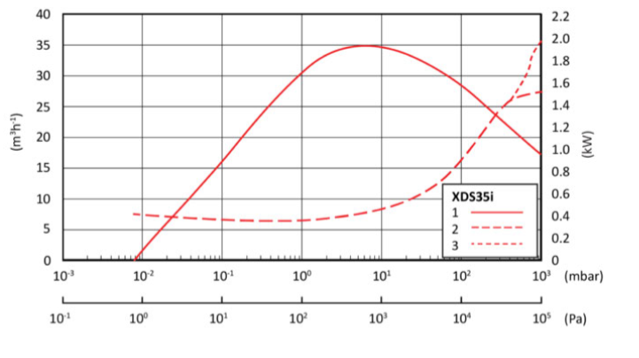 Edwards XDS35i Pump Curve