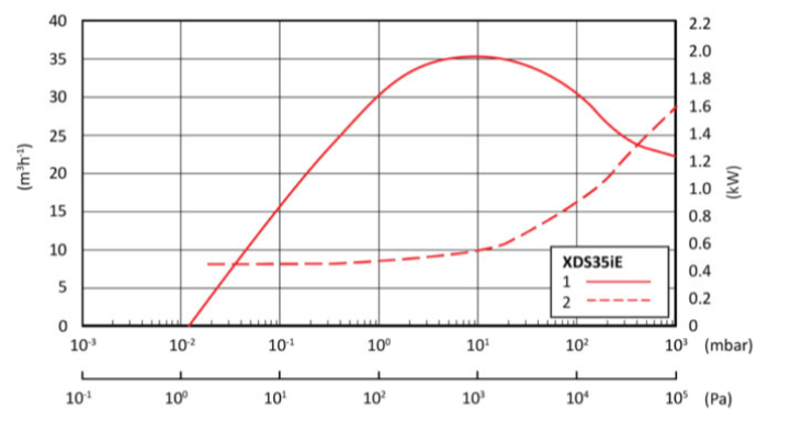 Edwards XDS35iE Pump Curve