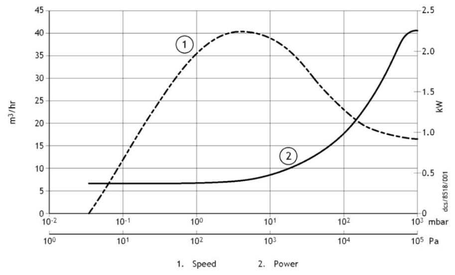Edwards XDS46i Pump Curve