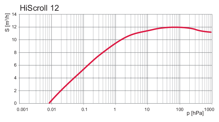 Pfeiffer HiScroll 12 Pump Curve