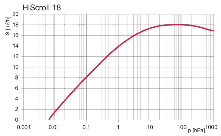 Pfeiffer HiScroll 18 Pump Curve