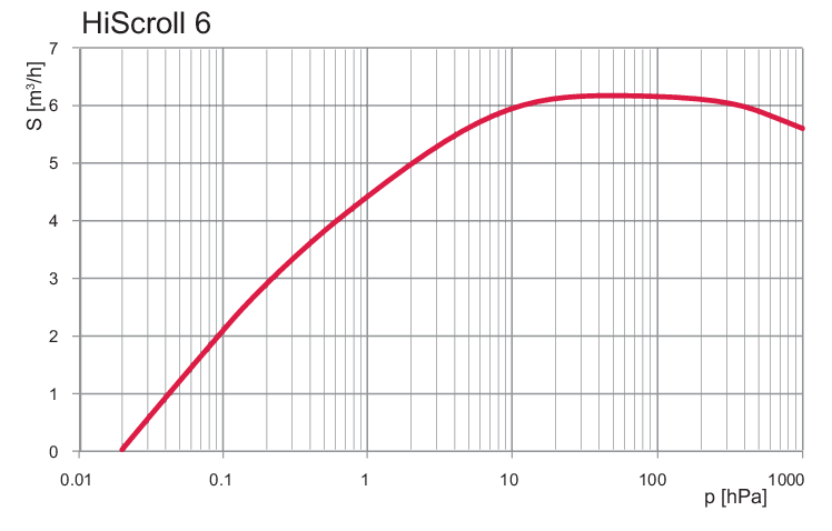 Pfeiffer HiScroll 6 Pump Curve