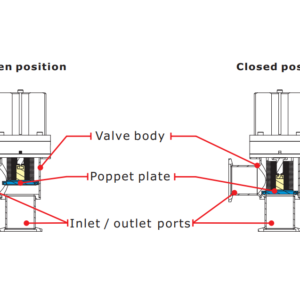 Angle Valve Operational Positions