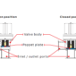 Angle Valve Operational Positions